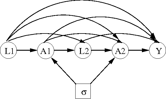 Figure 1 for Identifying the consequences of dynamic treatment strategies: A decision-theoretic overview