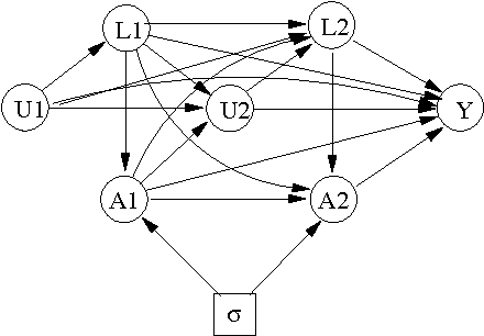Figure 3 for Identifying the consequences of dynamic treatment strategies: A decision-theoretic overview