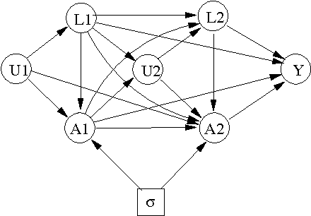 Figure 4 for Identifying the consequences of dynamic treatment strategies: A decision-theoretic overview