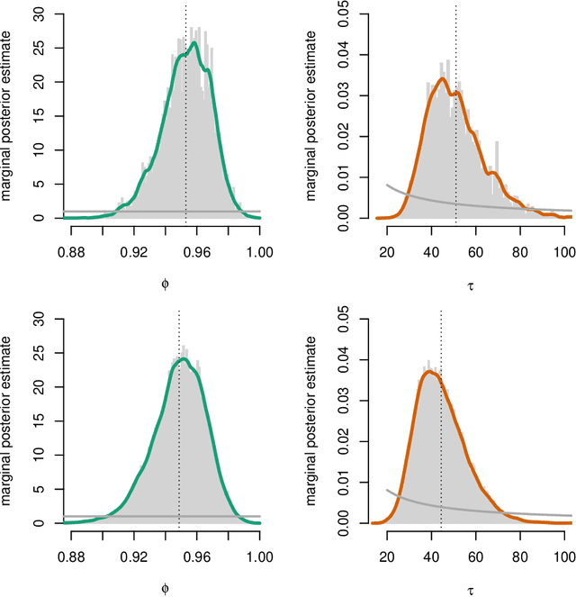 Figure 2 for Sequential Monte Carlo Methods for System Identification