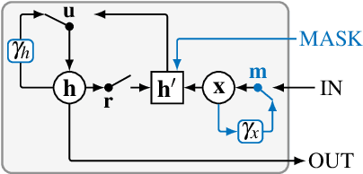 Figure 2 for Classification of postoperative surgical site infections from blood measurements with missing data using recurrent neural networks