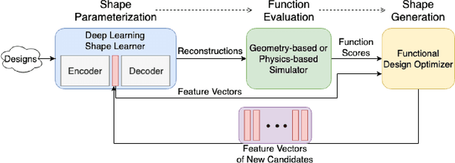 Figure 1 for 3D Shape Synthesis for Conceptual Design and Optimization Using Variational Autoencoders