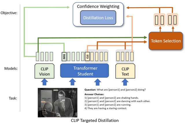 Figure 1 for CLIP-TD: CLIP Targeted Distillation for Vision-Language Tasks