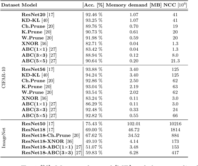 Figure 2 for BreakingBED -- Breaking Binary and Efficient Deep Neural Networks by Adversarial Attacks
