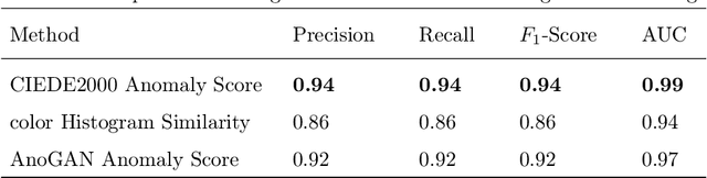 Figure 4 for Image-based plant disease diagonasis with unsupervised anomaly detection based on reconstructability of colors
