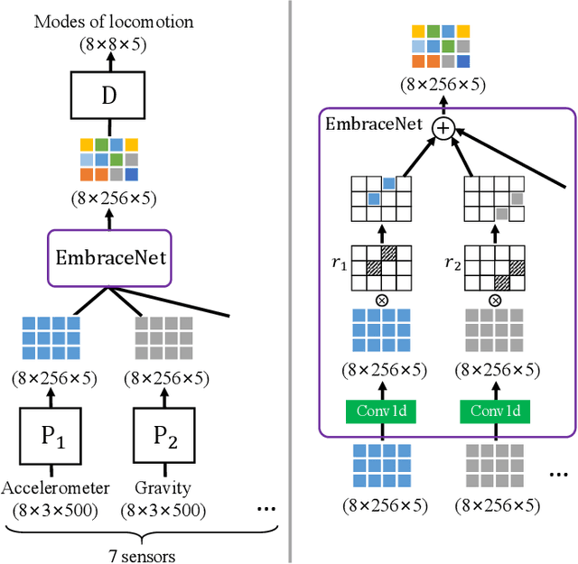 Figure 4 for TFusion: Transformer based N-to-One Multimodal Fusion Block