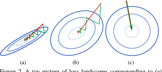 Figure 3 for Exploiting Invariance in Training Deep Neural Networks