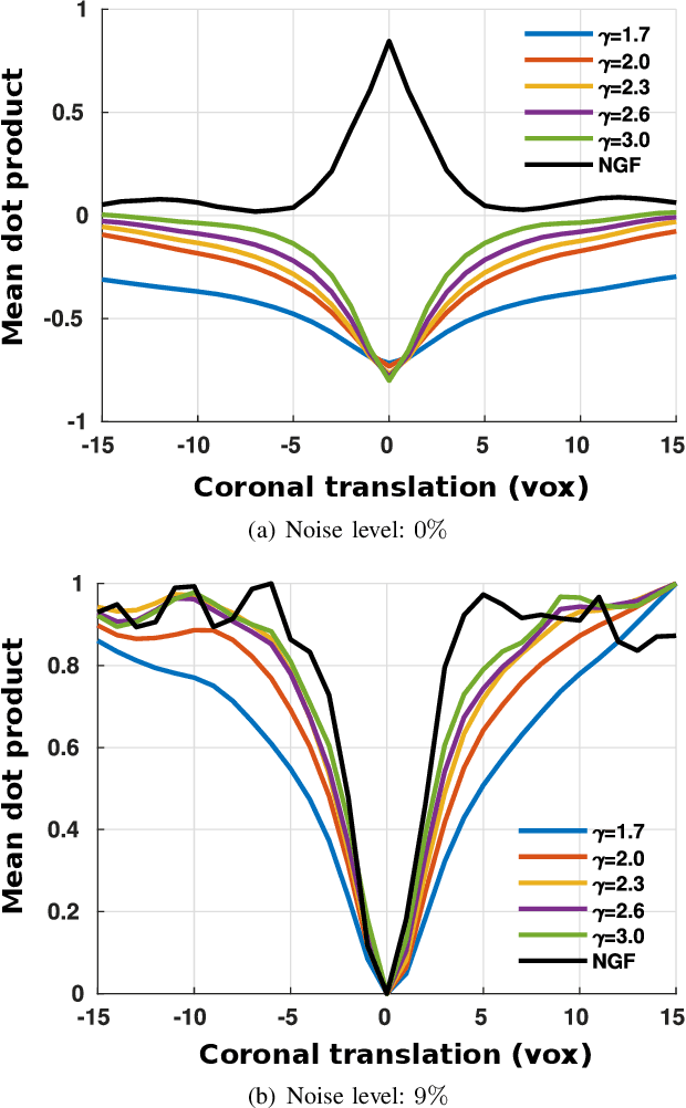 Figure 3 for Regularized directional representations for medical image registration