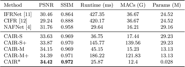Figure 2 for CAIR: Fast and Lightweight Multi-Scale Color Attention Network for Instagram Filter Removal