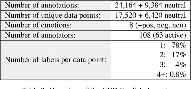 Figure 3 for XED: A Multilingual Dataset for Sentiment Analysis and Emotion Detection