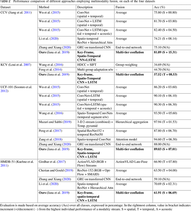 Figure 4 for Event and Activity Recognition in Video Surveillance for Cyber-Physical Systems