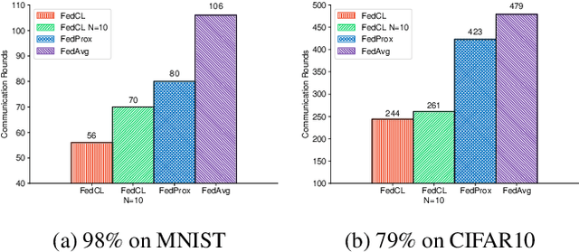 Figure 3 for Continual Local Training for Better Initialization of Federated Models