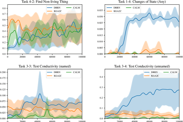 Figure 4 for ScienceWorld: Is your Agent Smarter than a 5th Grader?