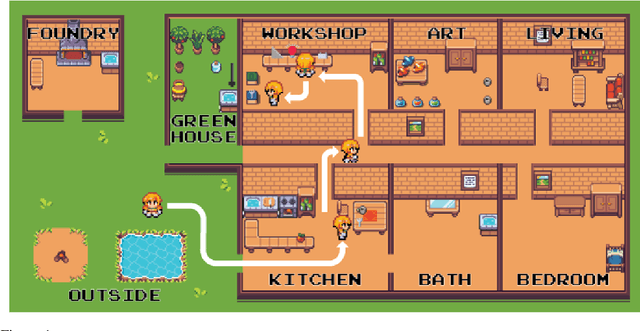 Figure 2 for ScienceWorld: Is your Agent Smarter than a 5th Grader?