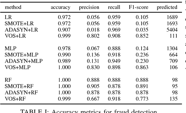 Figure 2 for VOS: a Method for Variational Oversampling of Imbalanced Data