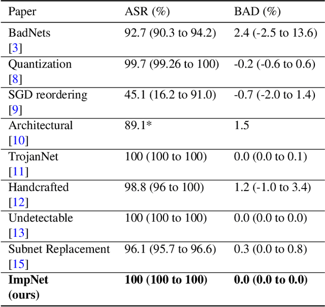 Figure 4 for ImpNet: Imperceptible and blackbox-undetectable backdoors in compiled neural networks