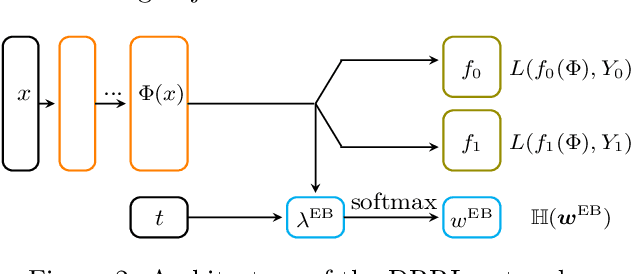 Figure 3 for Double Robust Representation Learning for Counterfactual Prediction
