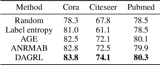 Figure 3 for Deep Active Graph Representation Learning