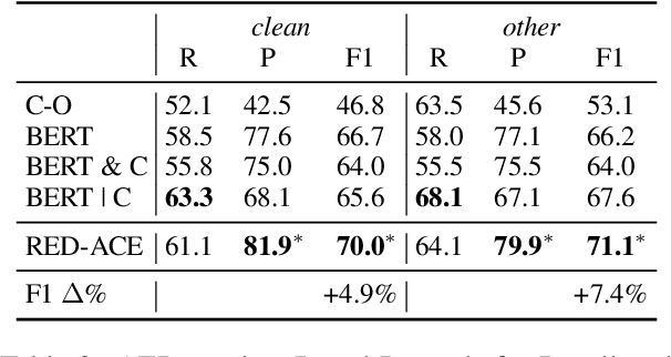 Figure 4 for RED-ACE: Robust Error Detection for ASR using Confidence Embeddings