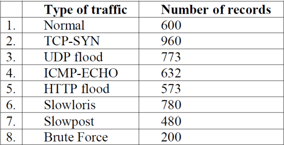 Figure 2 for Detecting Network Anomalies using Rule-based machine learning within SNMP-MIB dataset