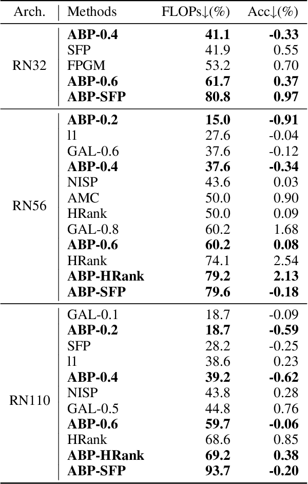 Figure 2 for Automatic Block-wise Pruning with Auxiliary Gating Structures for Deep Convolutional Neural Networks