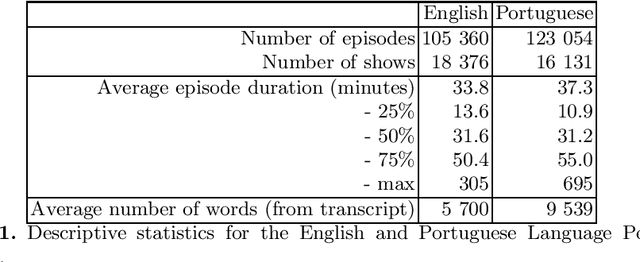 Figure 2 for Cem Mil Podcasts: A Spoken Portuguese Document Corpus