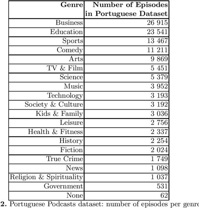 Figure 3 for Cem Mil Podcasts: A Spoken Portuguese Document Corpus