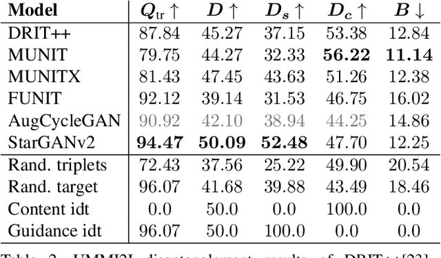 Figure 4 for Evaluation of Correctness in Unsupervised Many-to-Many Image Translation