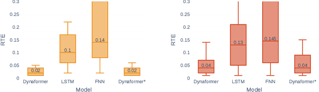 Figure 3 for Dynaformer: A Deep Learning Model for Ageing-aware Battery Discharge Prediction