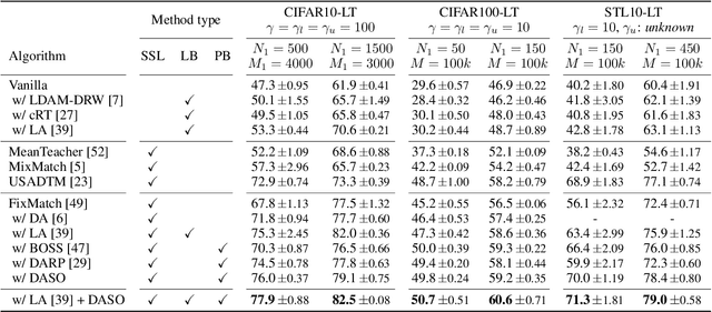 Figure 2 for Distribution-Aware Semantics-Oriented Pseudo-label for Imbalanced Semi-Supervised Learning