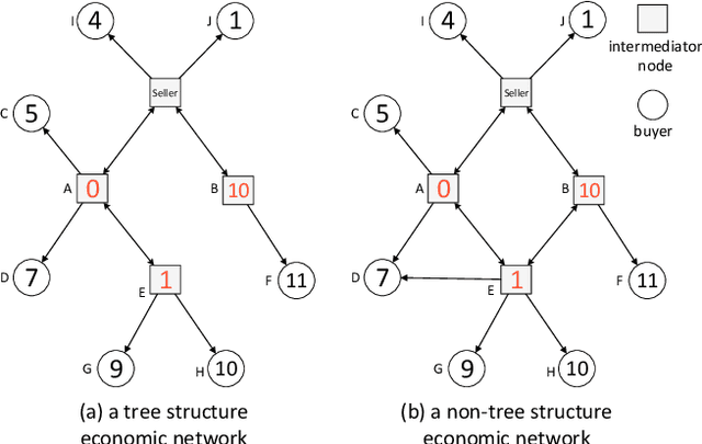 Figure 1 for Customer Sharing in Economic Networks with Costs