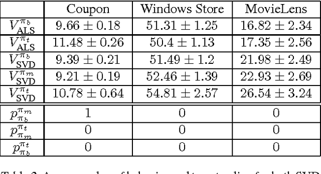 Figure 4 for Automatic Representation for Lifetime Value Recommender Systems