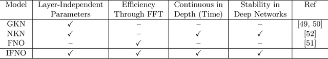 Figure 1 for Learning Deep Implicit Fourier Neural Operators (IFNOs) with Applications to Heterogeneous Material Modeling