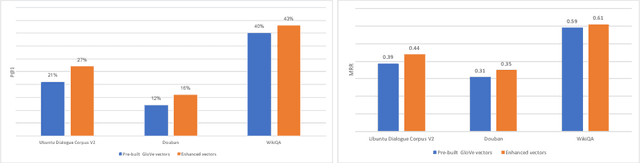 Figure 4 for Enhance word representation for out-of-vocabulary on Ubuntu dialogue corpus