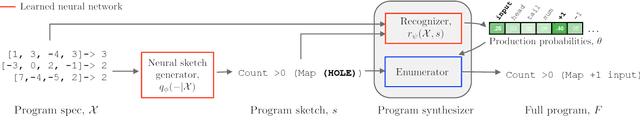 Figure 1 for Learning to Infer Program Sketches