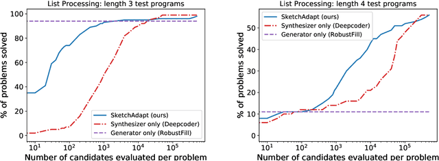 Figure 2 for Learning to Infer Program Sketches