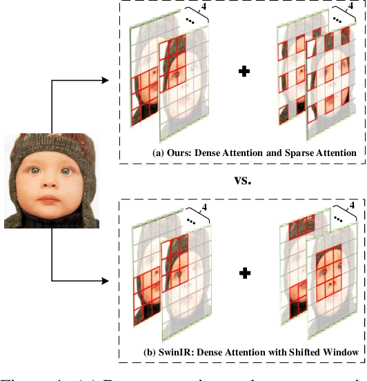 Figure 1 for Accurate Image Restoration with Attention Retractable Transformer