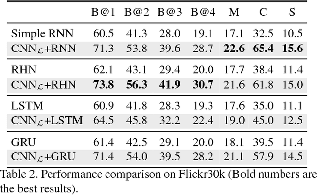 Figure 4 for An Empirical Study of Language CNN for Image Captioning
