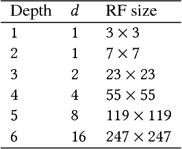 Figure 2 for Light-weight pixel context encoders for image inpainting
