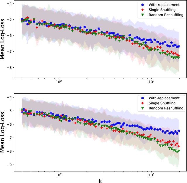Figure 2 for Random Shuffling Beats SGD Only After Many Epochs on Ill-Conditioned Problems