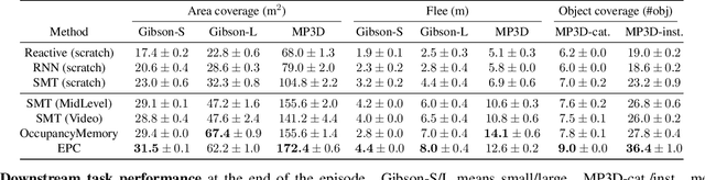 Figure 2 for Environment Predictive Coding for Embodied Agents