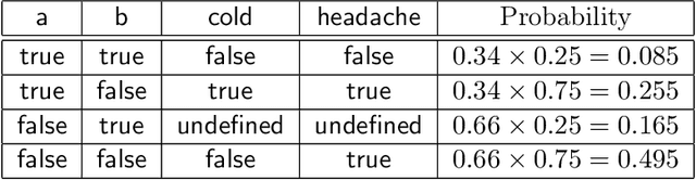 Figure 2 for On the Semantics and Complexity of Probabilistic Logic Programs