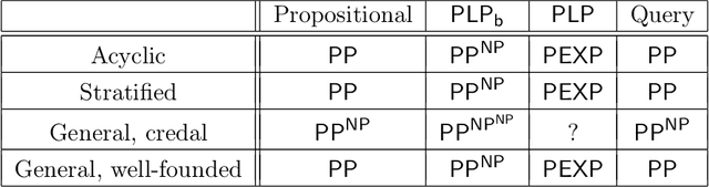 Figure 4 for On the Semantics and Complexity of Probabilistic Logic Programs