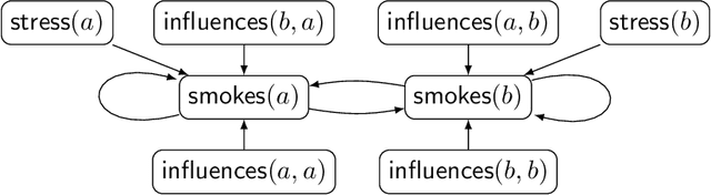 Figure 1 for On the Semantics and Complexity of Probabilistic Logic Programs