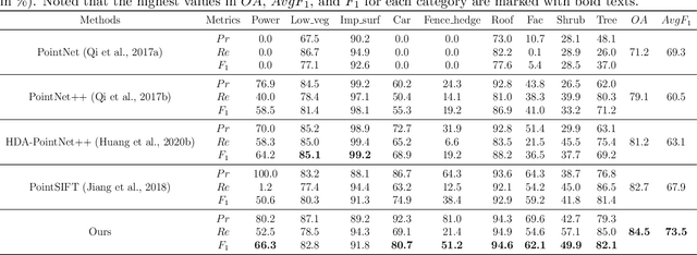 Figure 2 for GraNet: Global Relation-aware Attentional Network for ALS Point Cloud Classification