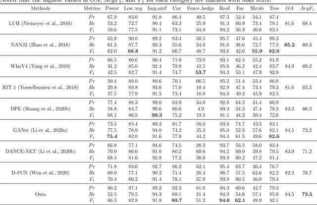 Figure 4 for GraNet: Global Relation-aware Attentional Network for ALS Point Cloud Classification