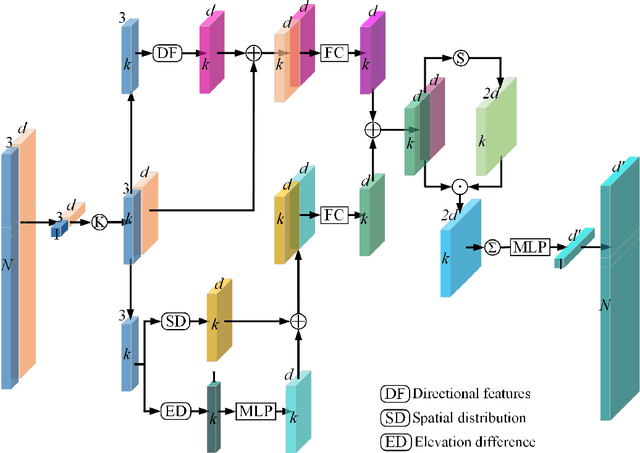 Figure 3 for GraNet: Global Relation-aware Attentional Network for ALS Point Cloud Classification