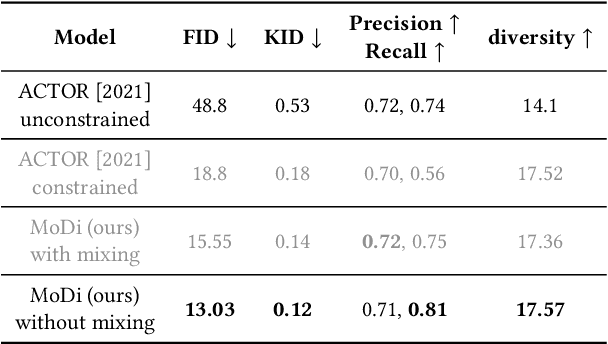 Figure 2 for MoDi: Unconditional Motion Synthesis from Diverse Data