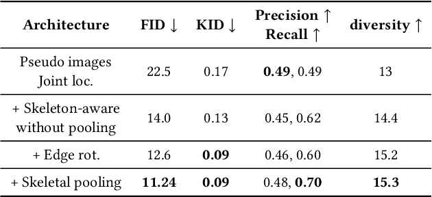 Figure 4 for MoDi: Unconditional Motion Synthesis from Diverse Data