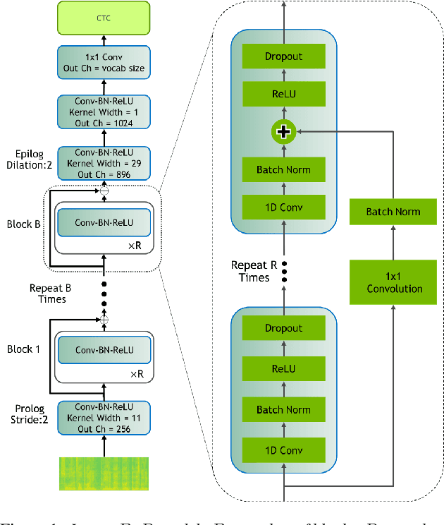 Figure 1 for Jasper: An End-to-End Convolutional Neural Acoustic Model